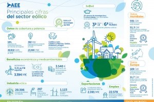 Windkraftenergie in Spanien - Zahlen und Fakten