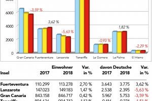 Bevölkerung Zahlen und Fakten: Deutsche rückläufig auf Kanaren 2016 - 2018