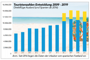 Touristenzahlen Kanaren: Die Jahresanalyse 2019