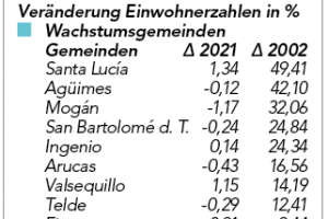 Bevölkerung Kanaren variiert stark von Gemeinde zu Gemeinde - Stand Januar 2023