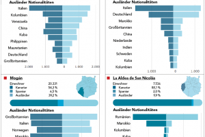 Demographische Daten der Kanaren: Die Fakten und neuer Info-Service Fichas Municipales
