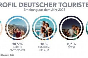 Tourismus bricht alle Rekorde 2025