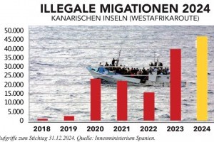 Aufgriffe Illegaler Migranten auf den Kanaren explodierten 2024